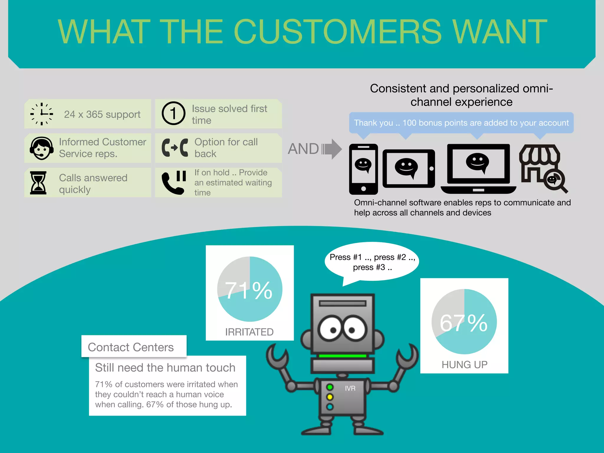 WHAT THE CUSTOMERS WANT 
24 x 365 support 
Informed Customer 
Service reps. 
Calls answered 
quickly 
Issue solved first 
time 
Option for call 
back 
If on hold .. Provide 
an estimated waiting 
time 
AND 
Consistent and personalized omni-channel 
experience 
Thank you .. 100 bonus points are added to your account 
Omni-channel software enables reps to communicate and 
help across all channels and devices 
Contact Centers 
71% 
IRRITATED 
Still need the human touch 
71% of customers were irritated when 
they couldn’t reach a human voice 
when calling. 67% of those hung up. 
67% 
HUNG UP 
Press #1 .., press #2 .., 
press #3 .. 
IVR 
 