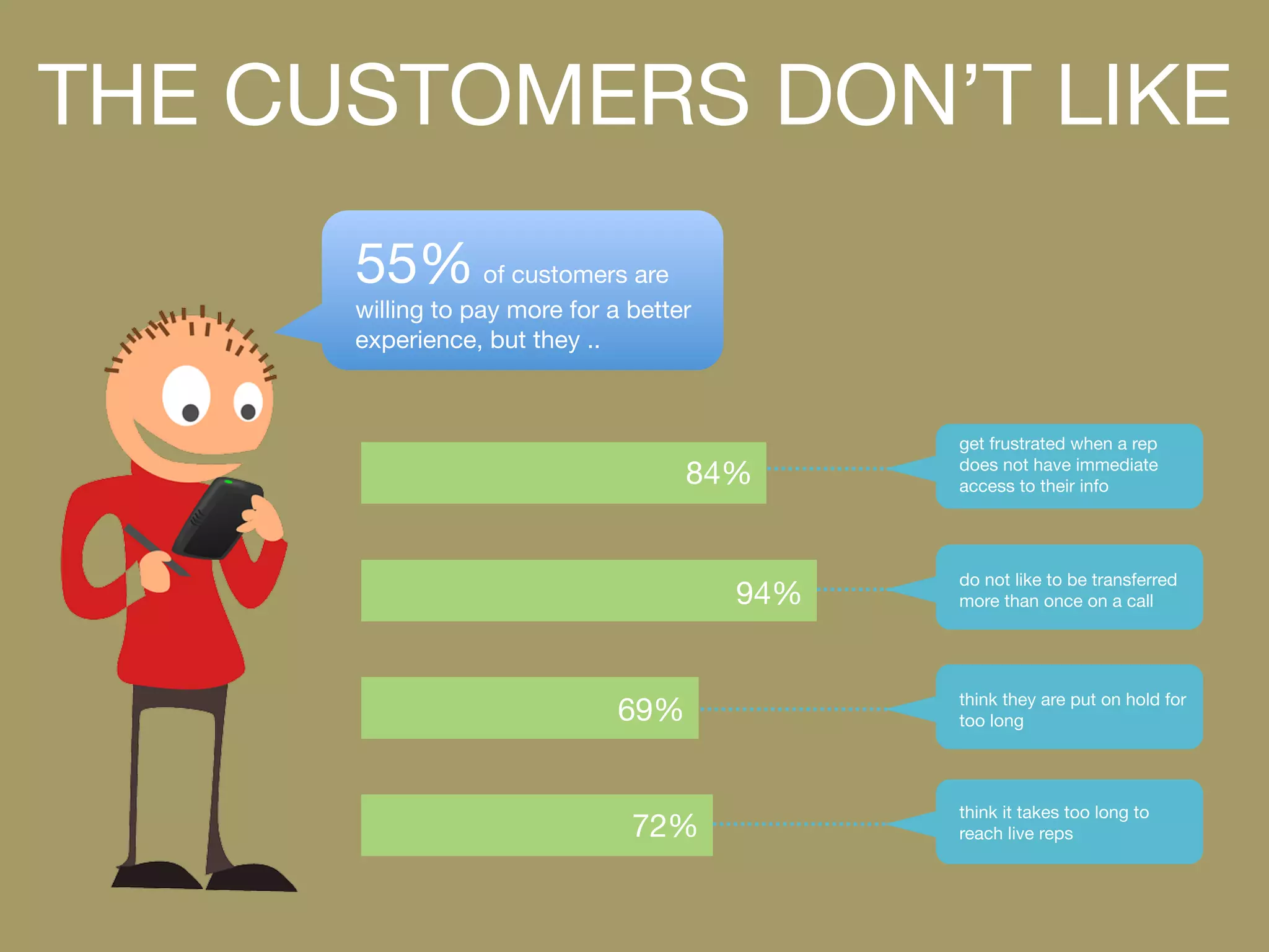 THE CUSTOMERS DON’T LIKE 
55% of customers are 
willing to pay more for a better 
experience, but they .. 
get frustrated when a rep 
does not have immediate 
access to their info 
do not like to be transferred 
more than once on a call 
think they are put on hold for 
too long 
think it takes too long to 
reach live reps 
84% 
94% 
69% 
72% 
 
