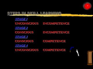 STEPS IN SKILL LEARNING
STAGE 1
UNCONSCIOUS INCOMPETENCE
STAGE 2
CONSCIOUS INCOMPETENCE
STAGE 3
CONSCIOUS COMPETENCE
STAGE...