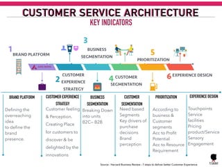 CUSTOMER SERVICE ARCHITECTURECUSTOMER SERVICE ARCHITECTURE
According to
business &
Customer
segments
Acc to Proﬁt
Potential
Acc to Resource
Requirement
Need based
Segments
Key drivers of
purchase
decisions
Brand
perception
Breaking Down
into units
B2C— B2B
Customer feeling
& Perception.
Creating Place
for customers to
discover & be
delighted by the
innovations
Deﬁning the
overreaching
idea
to deﬁne the
brand
presence.
Touchpoints
Service
facilities
Pricing
product/Service
Sensory
Engagement
1BRAND PLATFORM
2
CUSTOMER
EXPERIENCE
STRATEGY
3
BUSINESS
SEGMENTATION
4 CUSTOMER
SEGMENTATION
5
PRIORITIZATION
6EXPERIENCE DESIGN
BRAND PLATFORM CUSTOMER EXPERIENCE
STRATEGY
BUSINESS
SEGMENTATION
CUSTOMER
SEGMENTATION
PRIORITIZATION EXPERIENCE DESIGN
KEY INDICATORS
Source : Harvard Business Review : 7 steps to deliver better Customer Experience
 
