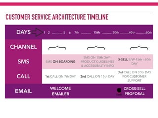 DAYS
CHANNEL
SMS SMS ON-BOARDING
SMS ON 15th DAY -
PRODUCT GUIDELINES
& ACCESSIBILITY INFO
X-SELL B/W 45th - 60th
DAY
CALL 1st CALL ON 7th DAY 2nd CALL ON 15th DAY
3rd CALL ON 30th DAY
FOR CUSTOMER
SUPPORT
EMAIL
WELCOME
EMAILER
CROSS-SELL
PROPOSAL
1 5 6 7th2 15th 60th45th30th………. ………. ………. ……….
}
……….
}
}
CUSTOMER SERVICE ARCHITECTURE TIMELINE
 