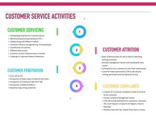 CUSTOMER SERVICE ACTIVITIES
CUSTOMER SERVICING
CUSTOMER ATTRITION
CUSTOMER PENETRATION
CUSTOMER COMPLAINTS
Standardized Interface for Customer Service
Benchmarking Servicing Standards [ TAT ]
Collaborating with diﬀerent medium
Customer Lifecycle management eg. On-boarding etc.
Classiﬁcation of customer
Diﬀerentiated services
Customer Contact frequency every 6 months
Greetings on important dates & Milestones Black & White process for ops & sales for attending
existing customers
Attrition Management System with Dashboards every
month
Getting back to Ex customers to start fresh relationships
Customer meets sponsored by CSR to add value by
inviting specialized technical/ general training
1
2
3
4
Cross-sell at CLC
Introduction of Sales Caller at Inbound Call Center
Introduction of Outbound Caller for X-Sell
Introduction of Referral Platform
Popularize App among customers
Creation of a Customer Complaint number & Email ID
for RL customers
Initiate Complaint Management System
CMS will include dashboards on complaints, resolution,
TAT, most frequent complaints for Regions, Areas &
Branches
Monthly meet with Ops, Sales& Policy Team on issues
 