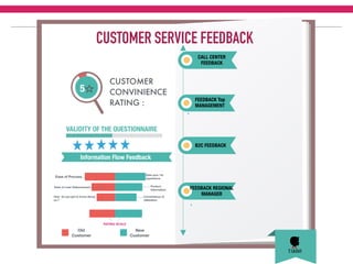 5
VALIDITY OF THE QUESTIONNAIRE
B2C FEEDBACK
FEEDBACK REGIONAL
MANAGER
‣
‣
Old
Customer
New
Customer
RATING SCALE
Convenience of
Utilization
How do you get to know about
us ?
Product
Information
Ease of Loan Disbursement
Rate your 1st
experience
Ease of Process
Information Flow Feedback
CUSTOMER
CONVINIENCE
RATING :
CUSTOMER SERVICE FEEDBACK
FEEDBACK Top
MANAGEMENT
CALL CENTER
FEEDBACK
 