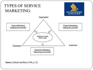 TYPES OF SERVICE
MARKETING:
 
