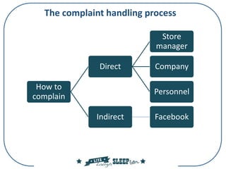 The complaint handling process
How to
complain
Direct
Store
manager
Company
Personnel
Indirect Facebook
 