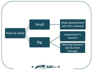 How to solve
Small
Make appointment
with the customer
Big
Department’s
solution
Meeting between
BoD & Store
manager
 
