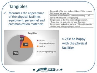 Tangibles
 Measures the appearance
of the physical facilities,
equipment, personnel and
communication materials
6%
18%
76%
Tangibles
totally
disagree/disagree
neutral
totally agree/agree
> 2/3: be happy
with the physical
facilities
 