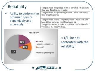 Reliability
18%
11%
71%
Reliability
totally
disagree/disagree
neutral
totally agree/agree
 Ability to perform the
promised service
dependably and
accurately
< 1/5: be not
contented with the
reliability
 
