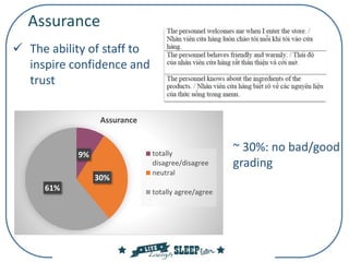  The ability of staff to
inspire confidence and
trust
Assurance
9%
30%
61%
Assurance
totally
disagree/disagree
neutral
totally agree/agree
~ 30%: no bad/good
grading
 