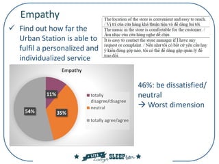  Find out how far the
Urban Station is able to
fulfil a personalized and
individualized service
Empathy
11%
35%54%
Empathy
totally
disagree/disagree
neutral
totally agree/agree
46%: be dissatisfied/
neutral
 Worst dimension
 
