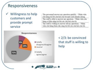  Willingness to help
customers and
provide prompt
service
9%
19%
72%
Responsiveness
totally
disagree/disagree
neutral
totally
agree/agree
Responsiveness
< 2/3: be convinced
that stuff is willing to
help
 