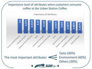 Importance level of attributes when customers consume
coffee at the Urban Station Coffee
4.5
4.375
4.3125
4.25
4.125
4
3.9375
3.875
3.6875
3.6875
3.4375
Importance of Attributes
The most important attributes
Taste (40%)
Environment (40%)
Others (20%)
 