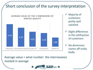 Short conclusion of the survey interpretation
Average value = what number the interviewees
marked in average
4.39
4.25
4.09 4.04
3.86
TANGIBLES RESPONSIVENESS RELIABILITY ASSURANCE EMPATHY
AVERAGE VALUE OF THE 5 DIMENSIONS OF
SERVICE QUALITY
 Majority of
customers
pretty well
satisfied
 Slight differences
in the satifsaction
of customers
 No dimension
comes off really
badly
 