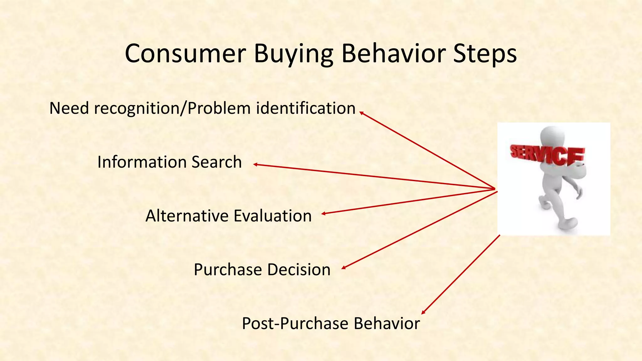 Consumer Buying Behavior Steps
Need recognition/Problem identification
Information Search
Alternative Evaluation
Purchase Decision
Post-Purchase Behavior
 