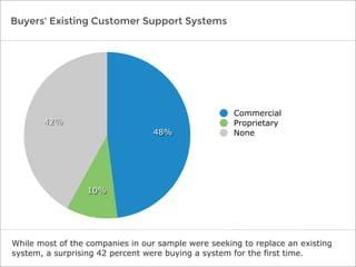 Buyers' Existing Customer Support Systems

42%
48%

Commercial
Proprietary
None

10%

While most of the companies in our s...