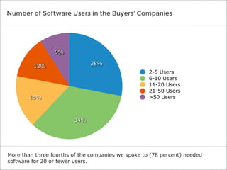 Number of Software Users in the Buyers' Companies

9%
28%

13%

2-5 Users
6-10 Users
11-20 Users
21-50 Users
>50 Users

16...