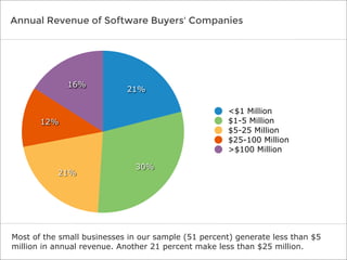 Annual Revenue of Software Buyers' Companies

16%

21%
<$1 Million
$1-5 Million
$5-25 Million
$25-100 Million
>$100 Millio...