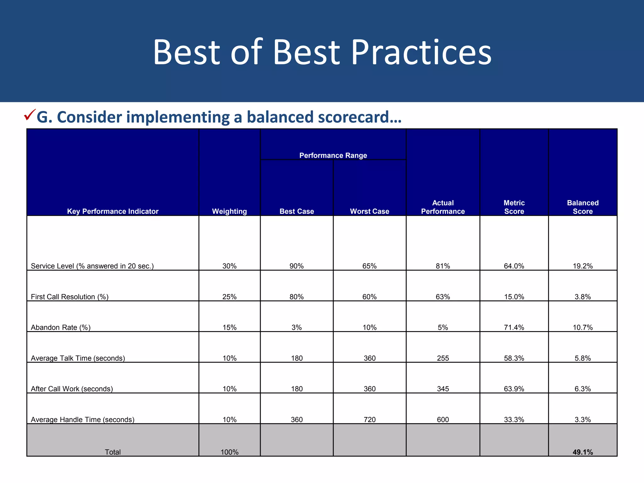 Best of Best Practices
G. Consider implementing a balanced scorecard…
Key Performance Indicator Weighting
Performance Range
Actual
Performance
Metric
Score
Balanced
ScoreBest Case Worst Case
Service Level (% answered in 20 sec.) 30% 90% 65% 81% 64.0% 19.2%
First Call Resolution (%) 25% 80% 60% 63% 15.0% 3.8%
Abandon Rate (%) 15% 3% 10% 5% 71.4% 10.7%
Average Talk Time (seconds) 10% 180 360 255 58.3% 5.8%
After Call Work (seconds) 10% 180 360 345 63.9% 6.3%
Average Handle Time (seconds) 10% 360 720 600 33.3% 3.3%
Total 100% 49.1%
 
