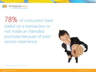 78% of consumers have
bailed on a transaction or
not made an intended
purchase because of poor
service experience.

Source: American Express Survey, 2011
www.enterprisehive.com

Enterprise Hive, LLC ©

 