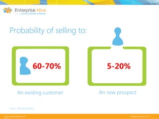 Probability of selling to:

60-70%
An existing customer

5-20%
An new prospect

Source: Marketing Metrics
www.enterprisehive.com

Enterprise Hive, LLC ©

 