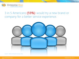 3 in 5 Americans (59%) would try a new brand or
company for a better service experience.

Source: American Express Survey, 2011
www.enterprisehive.com

Enterprise Hive, LLC ©

 