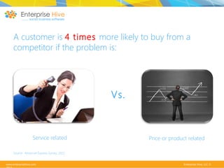 A customer is 4 times more likely to buy from a
competitor if the problem is:

Vs.

Service related

Price or product related

Source: American Express Survey, 2011
www.enterprisehive.com

Enterprise Hive, LLC ©

 