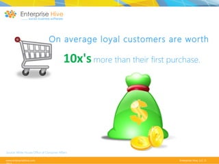 On average loyal customers are worth

10x's more than their first purchase.

Source: White House Office of Consumer Affairs
www.enterprisehive.com

Enterprise Hive, LLC ©

 