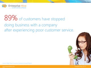 89% of customers have stopped

doing business with a company
after experiencing poor customer service.

Source: Right Now Consumer Experience Impact Report
www.enterprisehive.com

Enterprise Hive, LLC ©

 