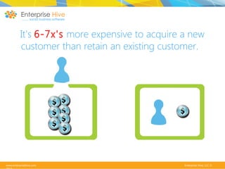 It's 6-7x's more expensive to acquire a new
customer than retain an existing customer. 

www.enterprisehive.com

Enterprise Hive, LLC ©

 