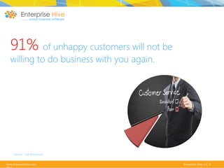 91% of unhappy customers will not be
willing to do business with you again.

Source: Lee Resources
www.enterprisehive.com

Enterprise Hive, LLC ©

 