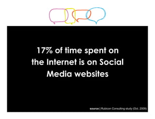 17% of time spent on
the Internet is on Social
    Media websites



               source | Rubicon Consulting study (Oct...