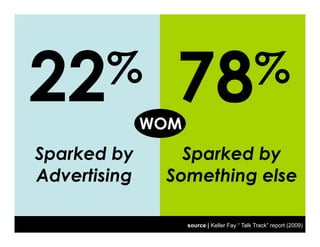 22     %        78
              WOM
                                               %
Sparked by       Sparked by
Advertis...