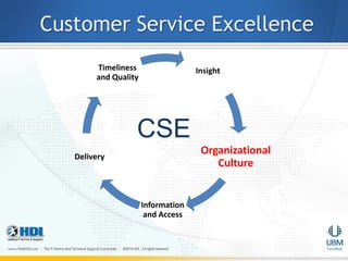 Customer Service Excellence
        Timeliness                  Insight
        and Quality




                  CSE
   Delivery
                                     Organizational
                                        Culture


                      Information
                       and Access
 
