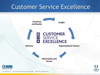 Customer Service Excellence

           Timeliness                 Insight
          and Quality




    Delivery                          Organizational Culture




                    Information and
                         Access
 