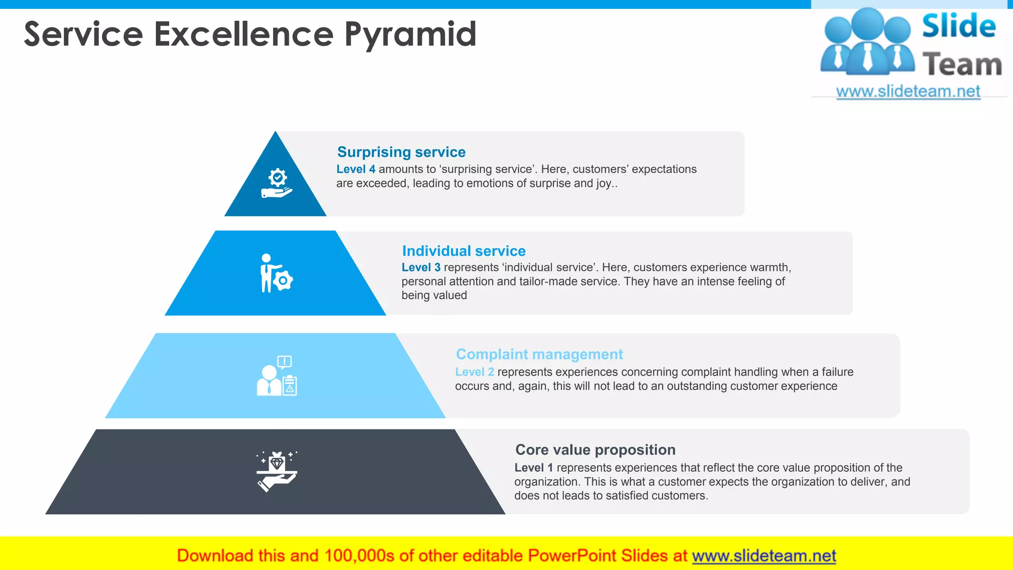 Service Excellence Pyramid
Complaint management
Level 2 represents experiences concerning complaint handling when a failure
occurs and, again, this will not lead to an outstanding customer experience
Core value proposition
Level 1 represents experiences that reflect the core value proposition of the
organization. This is what a customer expects the organization to deliver, and
does not leads to satisfied customers.
Level 3 represents ‘individual service’. Here, customers experience warmth,
personal attention and tailor-made service. They have an intense feeling of
being valued
Individual service
Level 4 amounts to ‘surprising service’. Here, customers’ expectations
are exceeded, leading to emotions of surprise and joy..
Surprising service
This slide is 100% editable. Adapt it to your nee ds and capture your audience's attention. 4
 