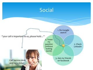 Social


                                                            1. Do Google
                                                                search
“your call is important to us, please hold…”
                                               4. Tweet
                                                  my
                                               question                       2. Check
                                               (without                       Linkedin
                                                looking
                                                 dumb)


                                                          3. Ask my friends
       Call Service desk                                     on facebook
       and log a ticket
 