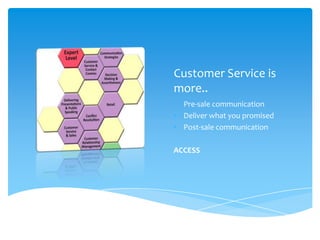 Customer Service is
more..
• Pre-sale communication
• Deliver what you promised
• Post-sale communication

ACCESS
 