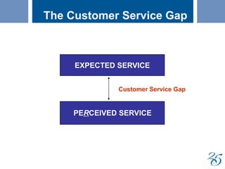 17
The Customer Service Gap
EXPECTED SERVICE
PERCEIVED SERVICE
Customer Service Gap
 
