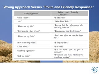 Wrong Approach Versus “Polite and Friendly Responses”
number”
 