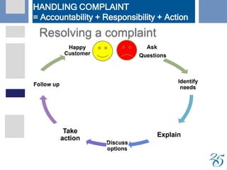 HANDLING COMPLAINT
= Accountability + Responsibility + Action
 