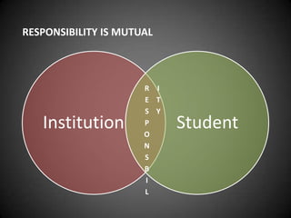 RESPONSIBILITY IS MUTUAL



                      R I
                      E T
                      S Y
   Institution        P
                      O
                            Student
                      N
                      S
                      B
                      I
                      L
 