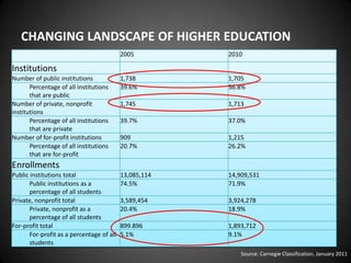 CHANGING LANDSCAPE OF HIGHER EDUCATION
                                           2005         2010

Institutions
Number of public institutions              1,738        1,705
       Percentage of all institutions      39.6%        36.8%
       that are public
Number of private, nonprofit               1,745        1,713
institutions
       Percentage of all institutions      39.7%        37.0%
       that are private
Number of for-profit institutions          909          1,215
       Percentage of all institutions      20.7%        26.2%
       that are for-profit
Enrollments
Public institutions total                  13,085,114   14,909,531
       Public institutions as a            74.5%        71.9%
       percentage of all students
Private, nonprofit total                   3,589,454    3,924,278
       Private, nonprofit as a             20.4%        18.9%
       percentage of all students
For-profit total                           899.896      1,893,712
       For-profit as a percentage of all   5.1%         9.1%
       students
                                                            Source: Carnegie Classification, January 2011
 