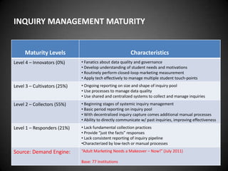INQUIRY MANAGEMENT MATURITY


     Maturity Levels                                     Characteristics
Level 4 – Innovators (0%)     • Fanatics about data quality and governance
                              • Develop understanding of student needs and motivations
                              • Routinely perform closed-loop marketing measurement
                              • Apply tech effectively to manage multiple student touch-points
Level 3 – Cultivators (25%)   • Ongoing reporting on size and shape of inquiry pool
                              • Use processes to manage data quality
                              • Use shared and centralized systems to collect and manage inquiries
Level 2 – Collectors (55%)    • Beginning stages of systemic inquiry management
                              • Basic period reporting on inquiry pool
                              • With decentralized inquiry capture comes additional manual processes
                              • Ability to directly communicate w/ past inquiries, improving effectiveness
Level 1 – Responders (21%)    • Lack fundamental collection practices
                              • Provide “just the facts” responses
                              • Lack consistent reporting of inquiry pipeline
                              •Characterized by low-tech or manual processes
Source: Demand Engine:        “Adult Marketing Needs a Makeover – Now!” (July 2011)

                              Base: 77 Institutions
 