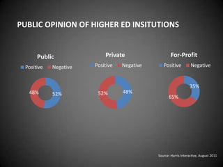 PUBLIC OPINION OF HIGHER ED INSITUTIONS


      Public               Private                   For-Profit
 Positive   Negative   Positive   Negative      Positive          Negative


                                                                 35%
  48%       52%         52%       48%
                                                   65%




                                             Source: Harris Interactive, August 2011
 
