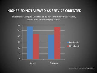 HIGHER ED NOT VIEWED AS SERVICE ORIENTED
  Statement: Colleges/Universities do not care if students succeed,
                 only if they enroll and pay tuition.

       60

       50

       40

       30                                                   For-Profit
                                                            Non-Profit
       20

       10

        0
                    Agree               Disagree
                                                           Source: Harris Interactive, August 2011
 
