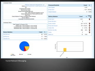Funnel Relevant Messaging
 