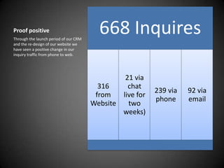 Proof positive
Through the launch period of our CRM
                                         668 Inquires
and the re-design of our website we
have seen a positive change in our
inquiry traffic from phone to web.




                                                21 via
                                         316     chat
                                                          239 via   92 via
                                        from   live for
                                                          phone     email
                                       Website   two
                                               weeks)
 