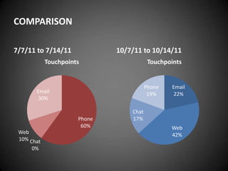 COMPARISON

7/7/11 to 7/14/11             10/7/11 to 10/14/11
            Touchpoints                   Touchpoints


                                         Phone    Email
       Email                              19%      22%
        30%

                                  Chat
                      Phone       17%
                       60%                       Web
 Web                                             42%
 10% Chat
     0%
 