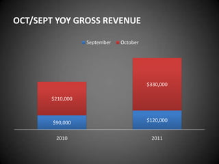 OCT/SEPT YOY GROSS REVENUE

                  September   October




                                        $330,000

       $210,000



        $90,000                         $120,000


         2010                            2011
 