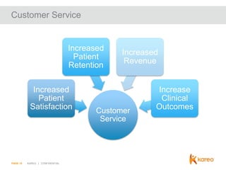 Customer Service

Increased
Patient
Retention
Increased
Patient
Satisfaction

PAGE 18

KAREO | CONFIDENTIAL

Increased
Revenue

Customer
Service

Increase
Clinical
Outcomes

 